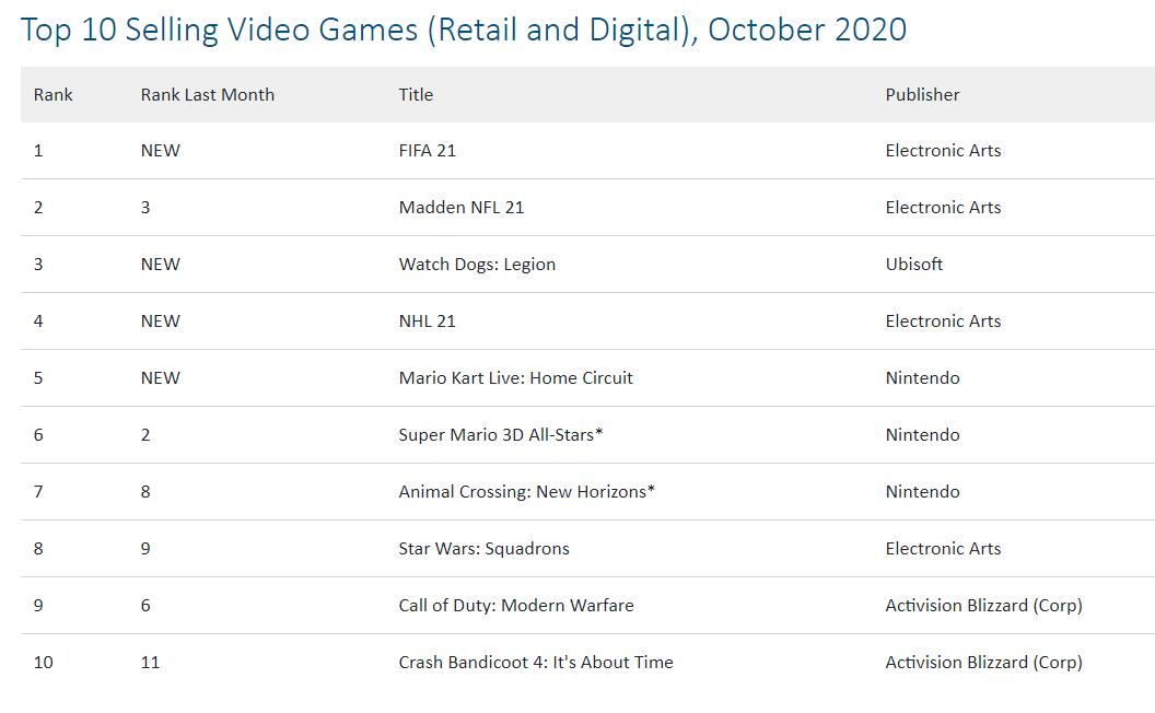NPD US October game sales list announced: Madden NFL 21 firmly ranked second