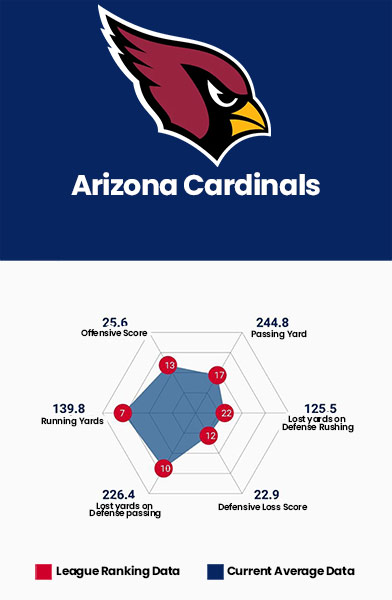 Madden 22 Arizona Cardinals Data Charts