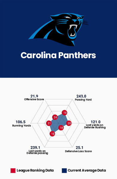 Carolina Panthers Data Charts