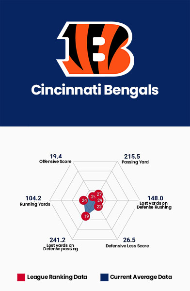 Cincinnati Bengals Data Charts