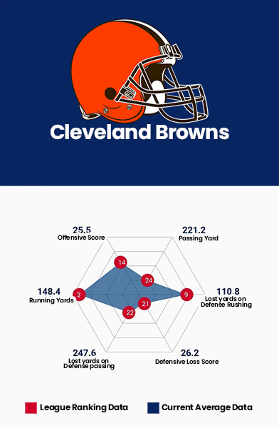 Cleveland Browns Data Charts