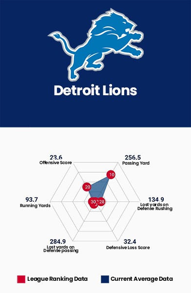 Detroit Lions Data Charts
