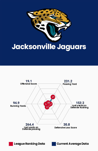 Jacksonville Jaguars Data Charts