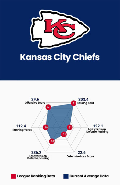 Kansas City Chiefs Data Charts