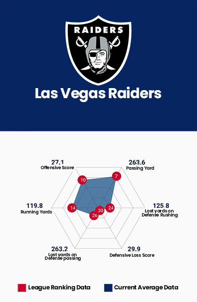 Las Vegas Raiders Data Charts