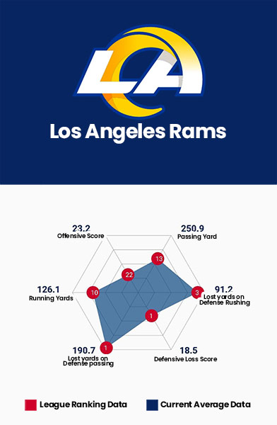 Los Angeles Rams Data Charts
