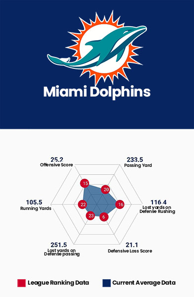 Miami Dolphins Data Charts