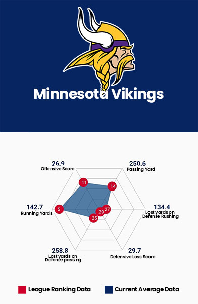 Minnesota Vikings Data Charts