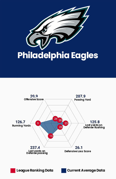 Philadelphia Eagles Data Charts
