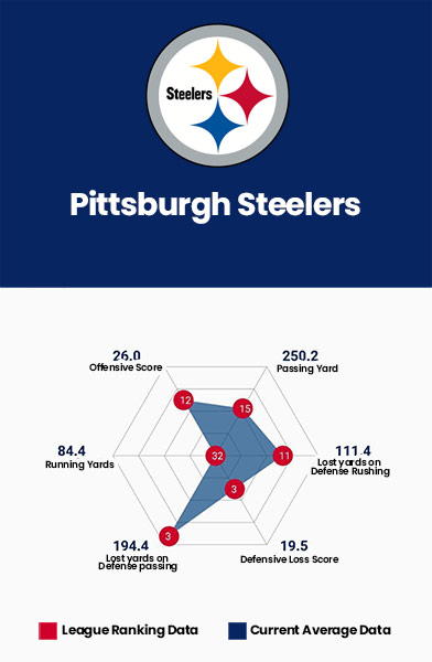 Pittsburgh Steelers Data Charts