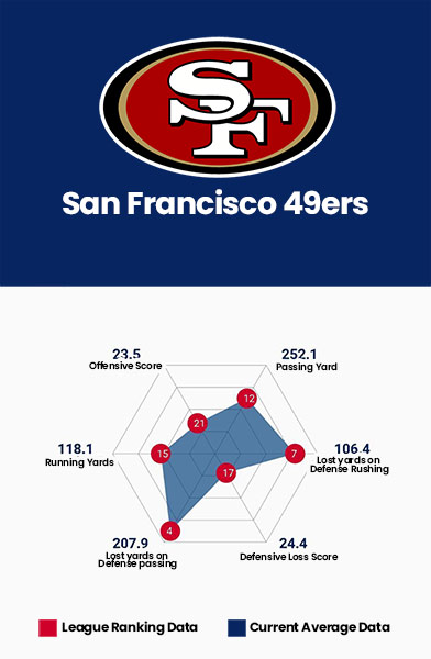 San Francisco 49ers Data Charts