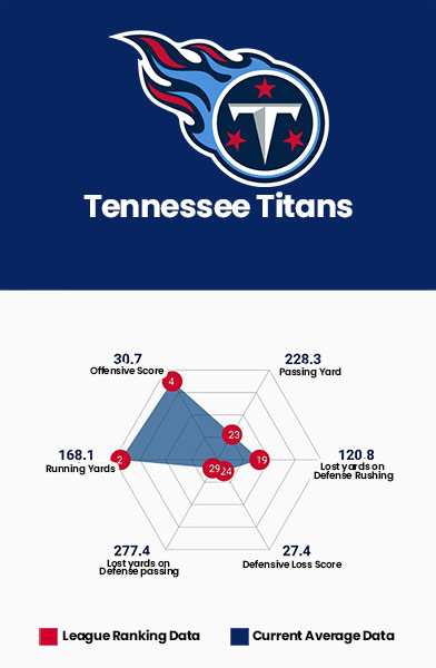 Tennessee Titans Data Charts